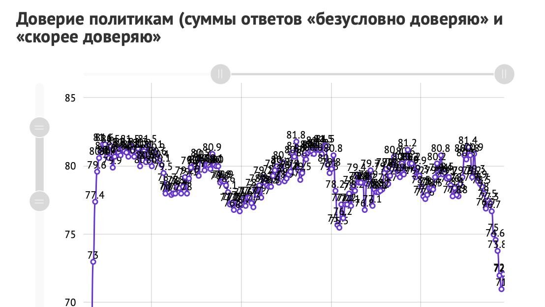 ВЦИОМ объявил о переходе на новую методику оценки политических рейтингов
